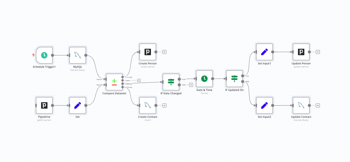 custom data integration ai