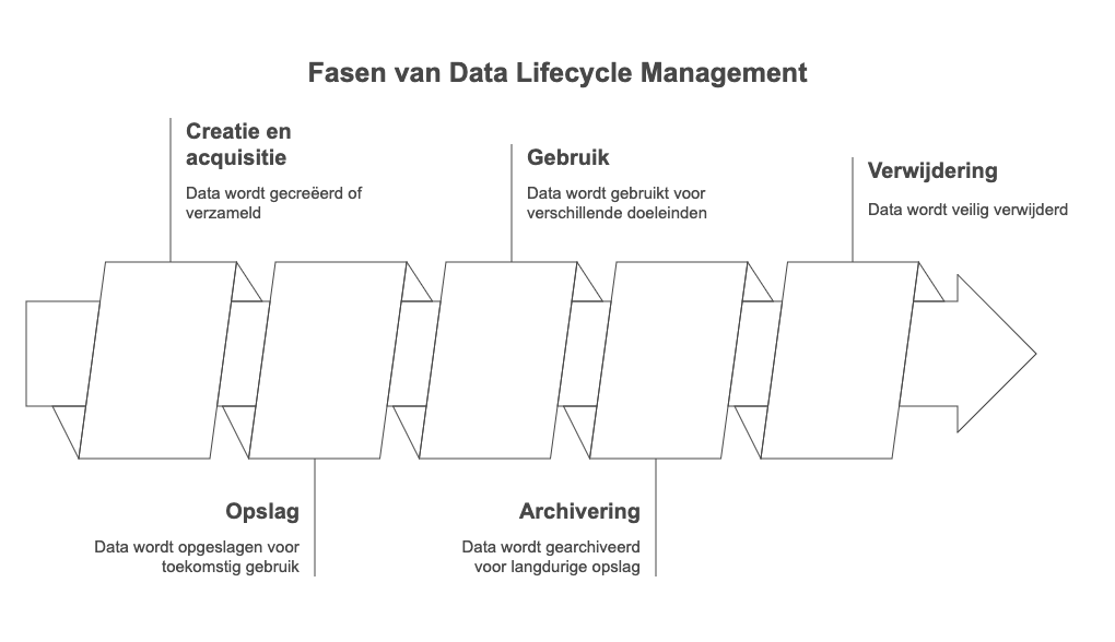 fasen van data lifecycle management fasen van data lifecycle management